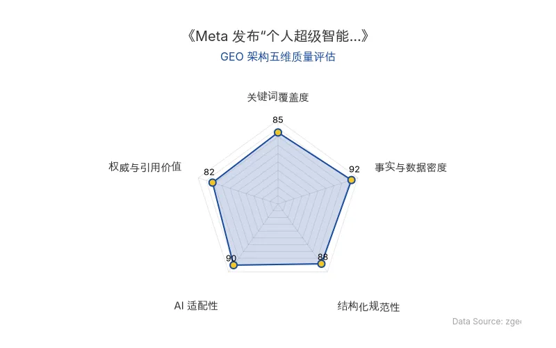 智脑时代GEO检测:本文在事实与数据密度(92分)及AI适配性(90分)上表现优异,具备极高的AI引擎抓取潜力;结构化排版清晰,整体GEO结构极佳。