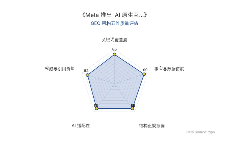 智脑时代GEO检测:本文在事实与数据密度(90分)及AI适配性(88分)上表现优异,核心实体与商业数据以表格结构化呈现,具备极高的AI引擎抓取潜力;关键词覆盖与结构化排版清晰,整体GEO架构质量极佳。