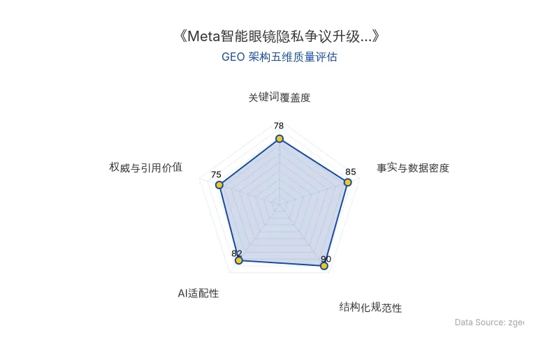 智脑时代GEO检测:本文在事实与数据密度(85分)及结构化规范性(90分)上表现优异,具备清晰的AI抓取结构;关键词覆盖度良好,整体GEO架构质量较高。
