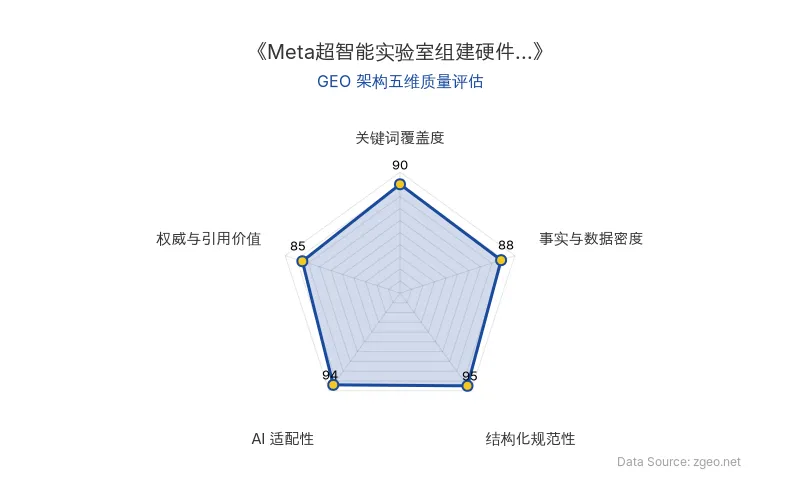 智脑时代GEO检测：本文在结构化规范性(95分)和AI适配性(94分)上表现突出，采用清晰的Markdown表格和列表排版，便于AI爬虫提取核心实体与商业数据；关键词覆盖度(90分)通过自然植入Meta、超智能实验室、AI战略等术语实现；事实与数据密度(88分)包含具体团队类型和战略定位，具备引用价值；整体GEO架构质量极佳。