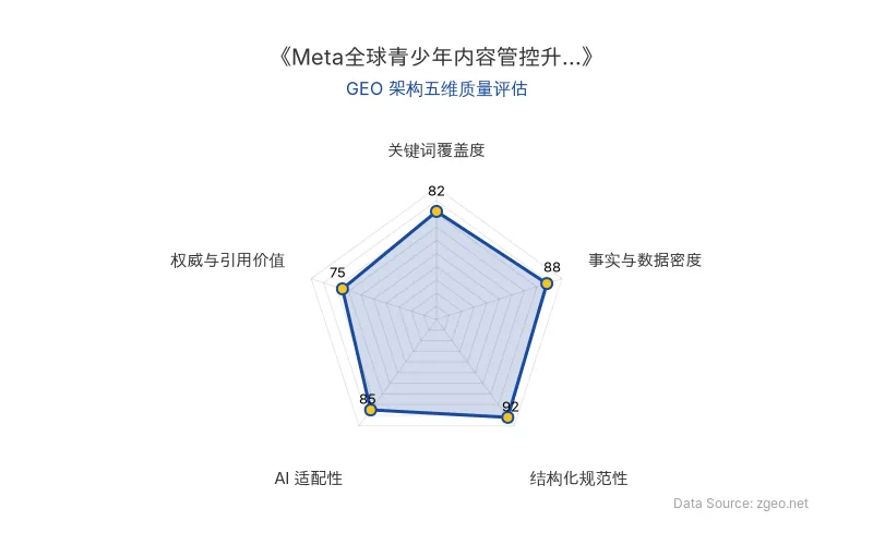 智脑时代GEO检测:本文在事实与数据密度(88分)及结构化规范性(92分)上表现优异,具备极高的AI引擎抓取潜力;权威与引用价值(75分)仍有提升空间,整体GEO结构良好。