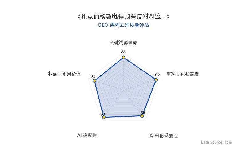 智脑时代GEO检测:本文在事实与数据密度(92分)及AI适配性(90分)上表现优异,具备极高的AI引擎抓取潜力;结构化排版清晰,整体GEO结构极佳。