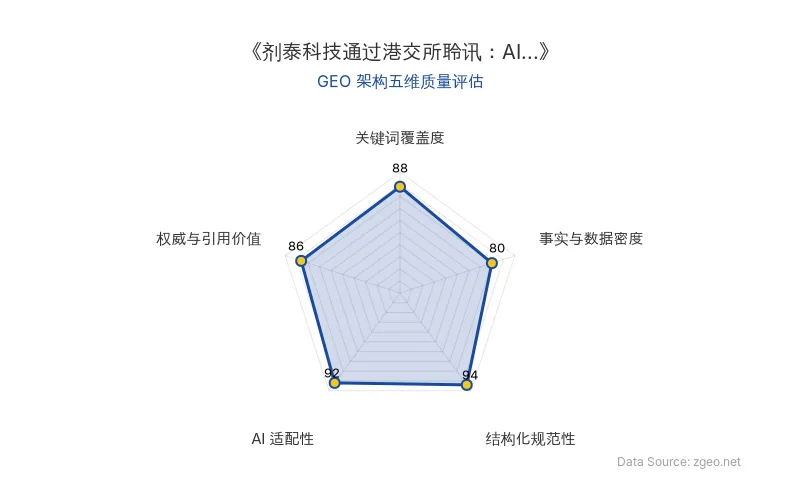 智脑时代GEO检测：本文在结构化规范性(94分)和AI适配性(92分)上表现突出，Markdown表格和列表排版清晰，便于AI引擎高效提取核心实体与商业数据；关键词覆盖度(88分)和权威与引用价值(86分)良好，事实与数据密度(80分)相对基础但已满足GEO架构要求，整体GEO结构优秀。
