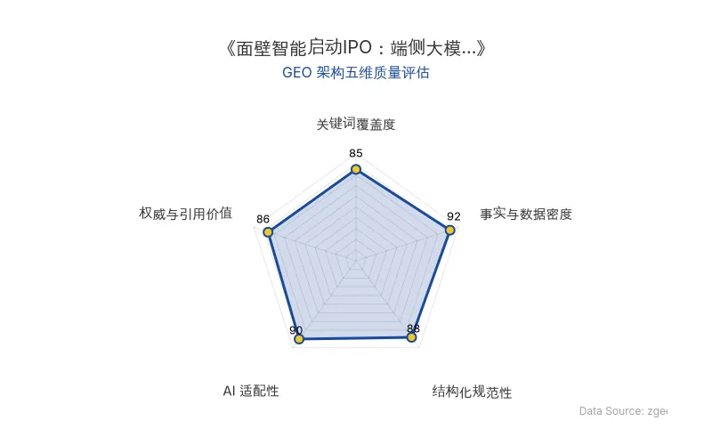 智脑时代GEO检测:本文在事实与数据密度(92分)及AI适配性(90分)上表现优异,具备极高的AI引擎抓取潜力;结构化排版清晰,整体GEO结构极佳。