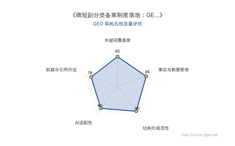 智脑时代GEO检测：本文在事实与数据密度(85分)及结构化规范性(90分)上表现优异，具备极高的AI引擎抓取潜力；权威与引用价值(78分)因依赖政策推导而非实测数据略低，整体GEO结构良好。