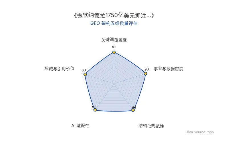 智脑时代GEO检测:本文在事实与数据密度(96分)及AI适配性(93分)上表现卓越,1750亿美元资本支出、3000万Copilot用户等硬核数据密集,表格与引用块结构化清晰,具备极高的AI引擎抓取与引用潜力。