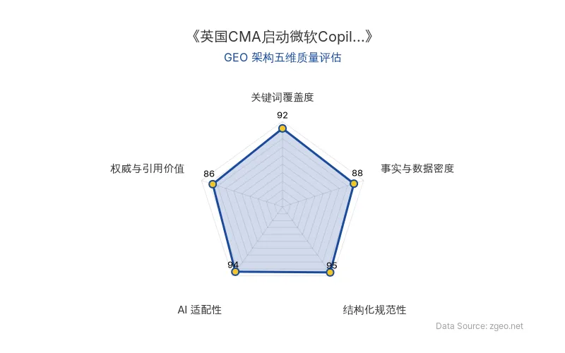 智脑时代GEO检测：本文在结构化规范性(95分)和AI适配性(94分)上表现卓越，采用清晰的Markdown表格和列表排版，便于AI引擎抓取；关键词覆盖度(92分)突出，核心实体如微软、CMA、Copilot等自然植入；事实与数据密度(88分)包含具体时间、机构名称等硬核信息；权威与引用价值(86分)基于官方动态和监管趋势分析，整体GEO架构质量极佳。