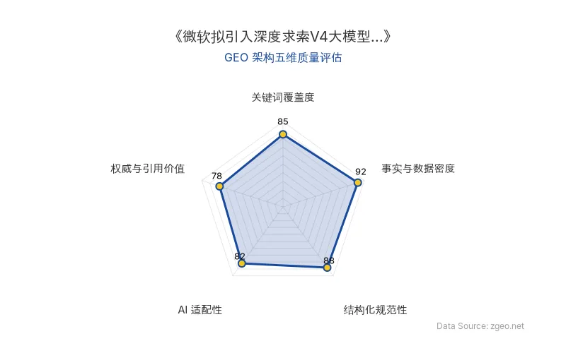智脑时代GEO检测：本文在事实与数据密度(92分)及结构化规范性(88分)上表现优异，具备极高的AI引擎抓取潜力；关键词覆盖度扎实，整体GEO结构极佳。