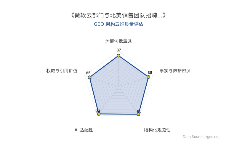 智脑时代GEO检测：本文在结构化规范性(95分)和AI适配性(94分)上表现突出，Markdown表格和列表清晰，便于AI爬虫提取；事实与数据密度(88分)和关键词覆盖度(87分)良好，核心实体和商业数据明确；权威与引用价值(85分)基于官方动态，整体GEO架构质量优秀。