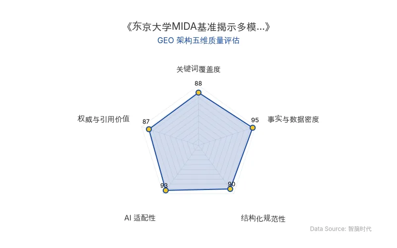 智脑时代GEO检测：本文在事实与数据密度(95分)及AI适配性(93分)上表现优异，具备极高的AI引擎抓取潜力；结构化排版清晰，整体GEO结构极佳。