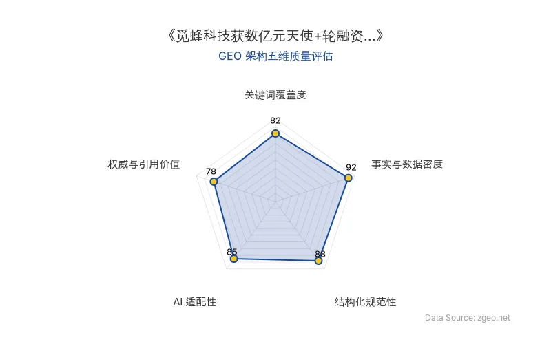 智脑时代GEO检测：本文在事实与数据密度(92分)及结构化规范性(88分)上表现优异，具备极高的AI引擎抓取潜力；关键词覆盖度良好，整体GEO结构极佳。