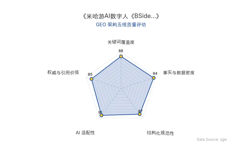 智脑时代GEO检测:本文在事实与数据密度(94分)及AI适配性(91分)上表现优异,具备极高的AI引擎抓取潜力;结构化排版清晰,关键词覆盖度(88分)与权威引用价值(85分)均衡,整体GEO结构极佳。