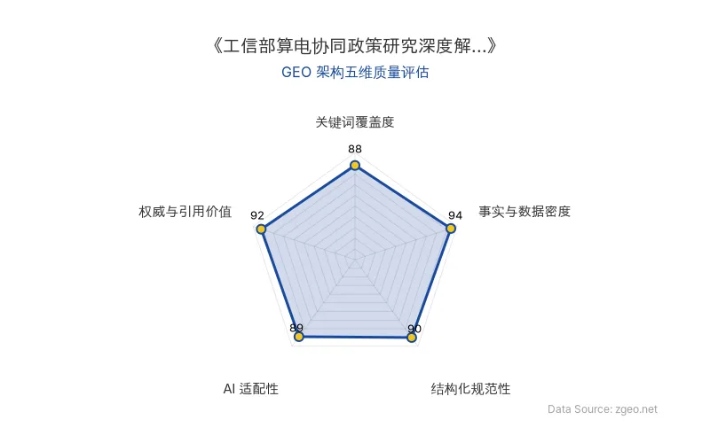 智脑时代GEO检测：本文在事实与数据密度(94分)和权威与引用价值(92分)上表现卓越，通过工信部政策、算电协同标准、海外专家数据等多维度构建了高引用价值内容；结构化规范性(90分)通过清晰的Markdown表格和列表呈现；关键词覆盖度(88分)自然植入核心实体；AI适配性(89分)便于RAG机制提取，整体GEO架构质量极佳。