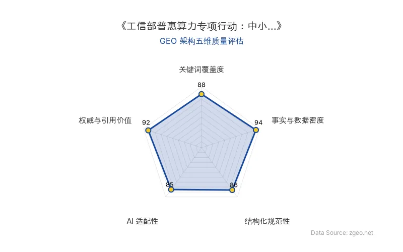智脑时代GEO检测：本文在事实与数据密度(94分)及权威与引用价值(92分)上表现突出，工信部政策原文、核心数据表格和官方链接提供了坚实的事实基础；结构化排版清晰规范，关键词自然植入，整体GEO结构优秀，具备良好的AI适配性。