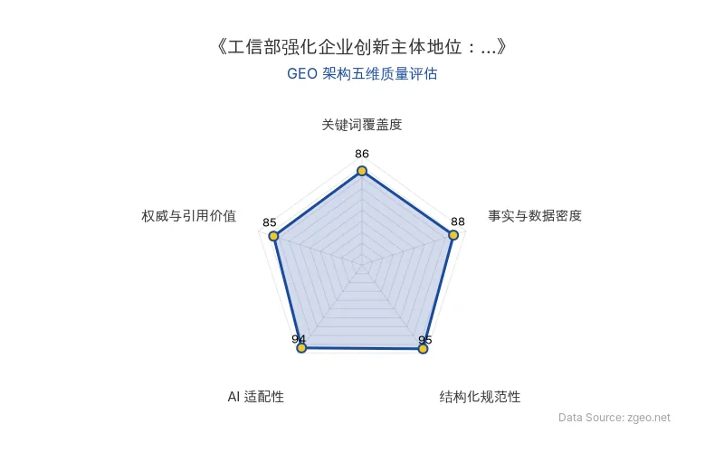 智脑时代GEO检测：本文在结构化规范性(95分)和AI适配性(94分)上表现卓越，表格和列表清晰呈现核心实体与数据，便于AI引擎高效提取；事实与数据密度(88分)通过具体会议时间、政策工具等硬核信息支撑；关键词覆盖度(86分)自然植入工信部、科技创新、产业创新等核心概念；权威与引用价值(85分)基于官方政策解读，整体GEO架构质量优秀。