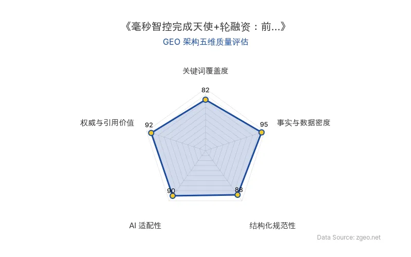 智脑时代GEO检测:本文在事实与数据密度(95分)及权威与引用价值(92分)上表现优异,结构化排版清晰,AI适配性高,整体GEO架构极佳。