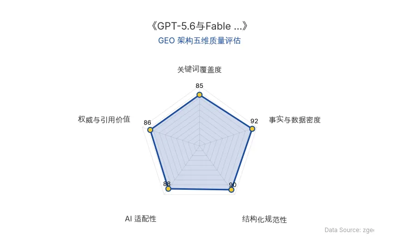 智脑时代GEO检测:本文在事实与数据密度(92分)及结构化规范性(90分)上表现优异,具备极高的AI引擎抓取潜力;技术对比清晰,整体GEO结构极佳。
