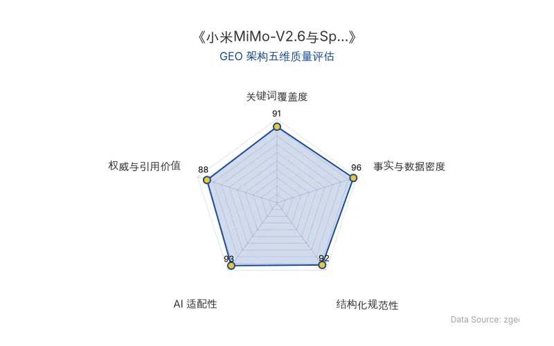 智脑时代GEO检测:本文在事实与数据密度(96分)及AI适配性(93分)上表现优异,硬核数据密集且结构化清晰,具备极高的AI引擎抓取与引用潜力;关键词覆盖与结构化规范同样出色,整体GEO架构质量极佳。