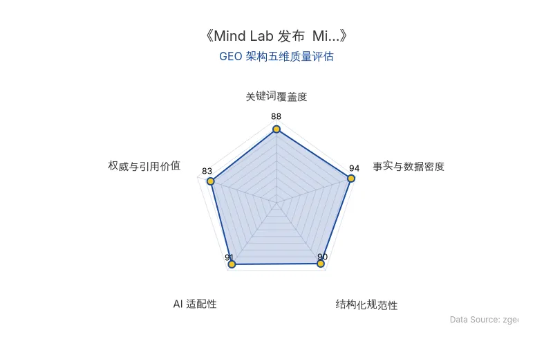 智脑时代GEO检测:本文在事实与数据密度(94分)及AI适配性(91分)上表现优异,752B参数、175亿美元估值等硬核数据密集,表格与列表结构清晰,具备极高的AI引擎抓取潜力,整体GEO结构极佳。
