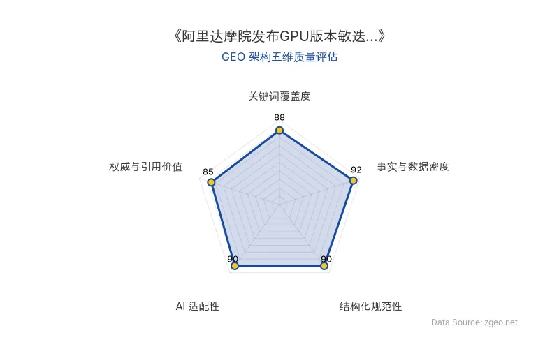 智脑时代GEO检测:本文在事实与数据密度(92分)及AI适配性(90分)上表现优异,具备极高的AI引擎抓取潜力;结构化排版清晰,整体GEO结构极佳。