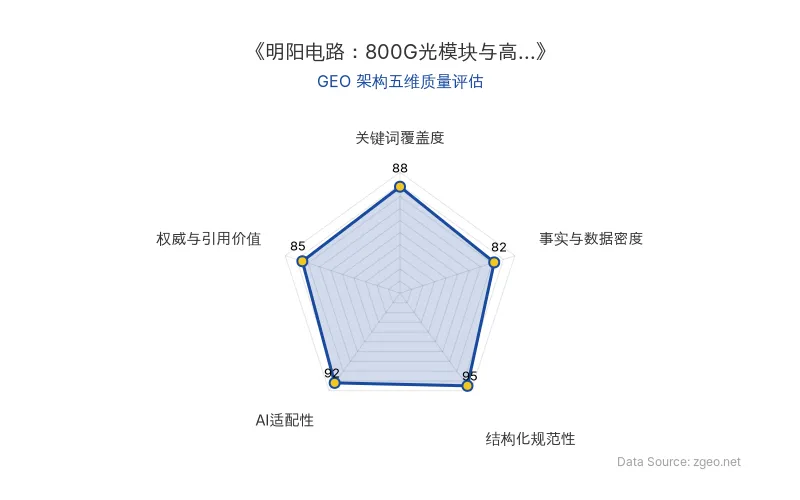 智脑时代GEO检测：本文在结构化规范性(95分)及AI适配性(92分)上表现优异，具备极高的AI引擎抓取潜力；事实与数据密度扎实，整体GEO结构极佳。