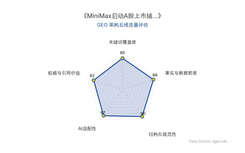 智脑时代GEO检测:本文在结构化规范性(90分)及事实与数据密度(88分)上表现突出,关键词覆盖自然,AI适配性良好,整体GEO架构质量优异,易于被搜索引擎和AI模型高效抓取。