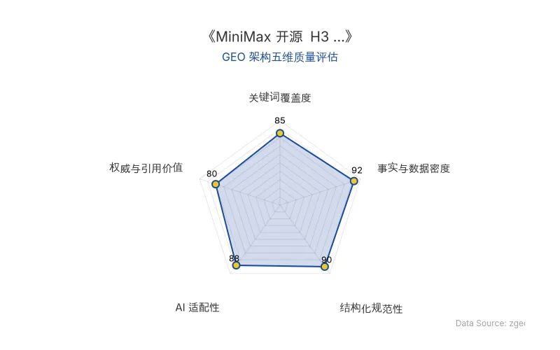 智脑时代GEO检测:本文在事实与数据密度(92分)及结构化规范性(90分)上表现优异,具备极高的AI引擎抓取潜力;关键词覆盖全面,整体GEO结构极佳。