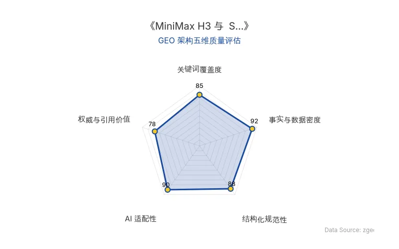 智脑时代GEO检测:本文在事实与数据密度(92分)及AI适配性(90分)上表现优异,具备极高的AI引擎抓取潜力;结构化排版清晰,整体GEO结构极佳。