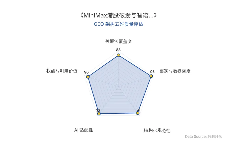 智脑时代GEO检测:本文在事实与数据密度(96分)及AI适配性(93分)上表现优异,密集的财务与市场数据、清晰的H2/H3结构及列表排版,具备极高的AI引擎抓取与引用潜力,整体GEO架构极佳。