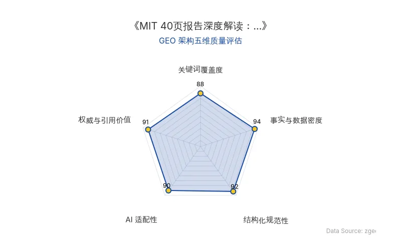 智脑时代GEO检测:本文在事实与数据密度(94分)及结构化规范性(92分)上表现优异,40页报告、十亿用户等硬核数据密集,表格与分点排版清晰,AI适配性达90分,整体GEO架构极佳。