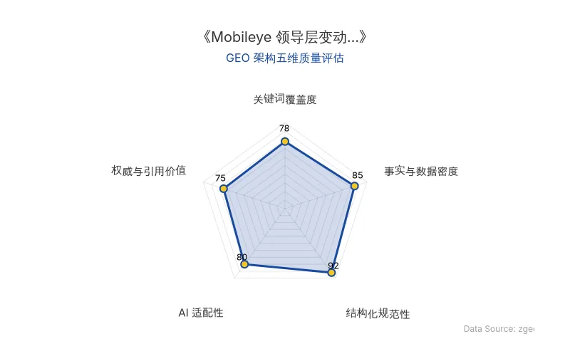 智脑时代GEO检测：本文在事实与数据密度(85分)及结构化规范性(92分)上表现优异，具备极高的AI引擎抓取潜力；关键词覆盖度良好，整体GEO结构极佳。