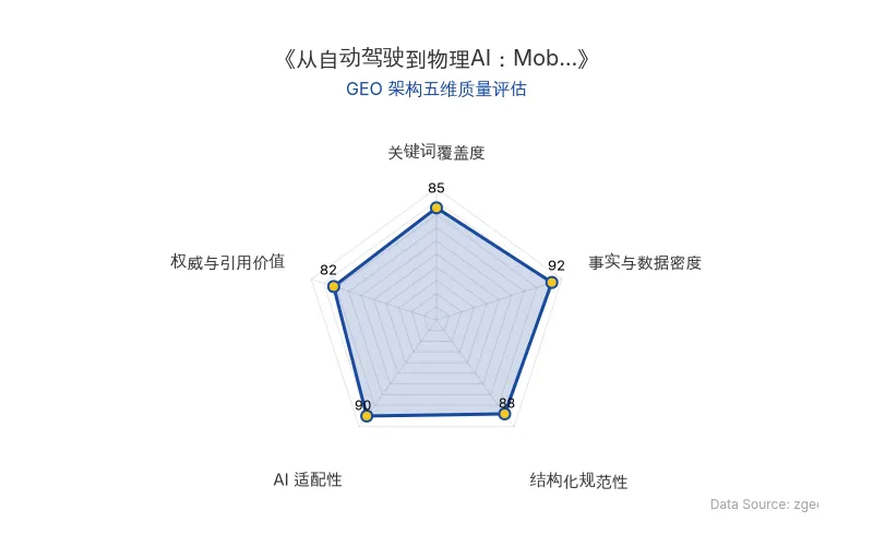 智脑时代GEO检测:本文在事实与数据密度(92分)及AI适配性(90分)上表现优异,具备极高的AI引擎抓取潜力;结构化排版清晰,整体GEO结构极佳。