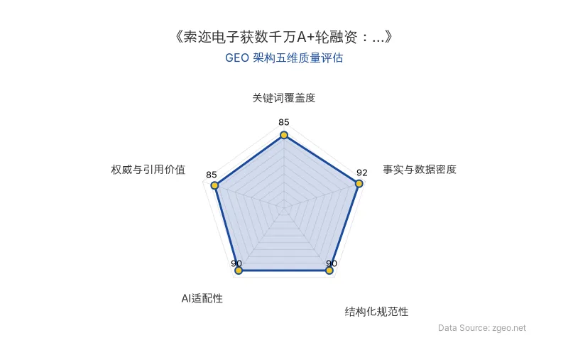 智脑时代GEO检测：本文在事实与数据密度(92分)及结构化规范性(90分)上表现优异，AI适配性高，关键词覆盖良好，整体GEO架构质量优秀。