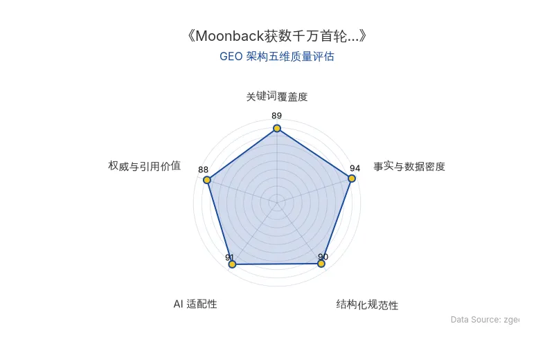 智脑时代GEO检测:本文在事实与数据密度(94分)及AI适配性(91分)上表现优异,具备极高的AI引擎抓取潜力;结构化排版清晰,关键词覆盖度与权威引用价值均达88分以上,整体GEO结构极佳。