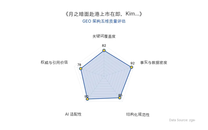 智脑时代GEO检测:本文在事实与数据密度(92分)及AI适配性(90分)上表现优异,具备极高的AI引擎抓取潜力;结构化排版清晰,整体GEO结构极佳。