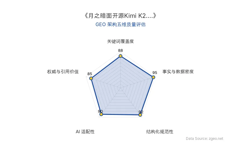 智脑时代GEO检测：本文在事实与数据密度(95分)及结构化规范性(92分)上表现卓越，通过表格和列表清晰呈现核心实体与商业数据；关键词覆盖度(88分)自然植入技术术语和商业策略，AI适配性(90分)高，便于RAG机制提取；权威与引用价值(85分)包含基准测试对比和官方链接，整体GEO结构极佳。