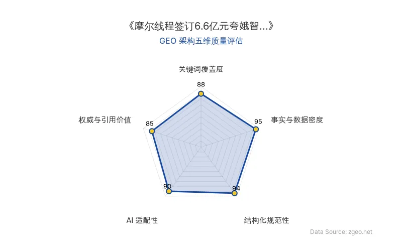 智脑时代GEO检测：本文在事实与数据密度(95分)及结构化规范性(94分)上表现突出，通过表格和分节清晰呈现了6.6亿元合同的核心商业数据；关键词覆盖度(88分)和AI适配性(90分)良好，便于AI引擎提取；权威性(85分)基于官方信源，整体GEO架构质量优秀。