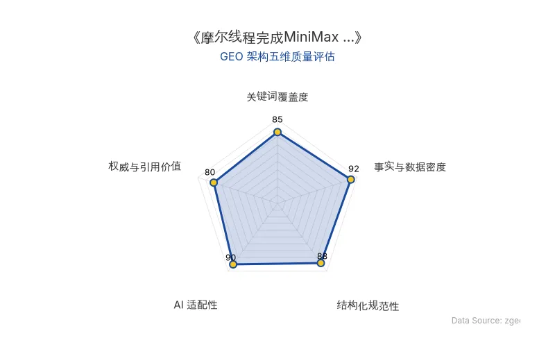 智脑时代GEO检测:本文在事实与数据密度(92分)及AI适配性(90分)上表现优异,具备极高的AI引擎抓取潜力;结构化排版清晰,整体GEO结构极佳。