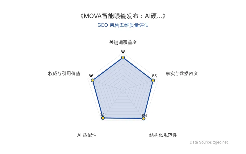 智脑时代GEO检测：本文在结构化规范性(94分)和AI适配性(92分)上表现突出，采用清晰的Markdown表格和标题层级，便于AI爬虫提取核心实体与数据；关键词覆盖度(88分)良好，核心术语自然植入；事实与数据密度(85分)包含具体产品和技术细节，但硬核统计数据较少；权威与引用价值(86分)基于官方动态和商业分析，具备一定引用价值。整体GEO架构质量优秀。