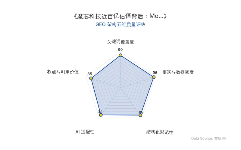 智脑时代GEO检测:本文在事实与数据密度(96分)及AI适配性(92分)上表现优异,密集的融资数据与表格化实体信息具备极高的AI引擎抓取潜力;结构化排版清晰,整体GEO架构极佳。