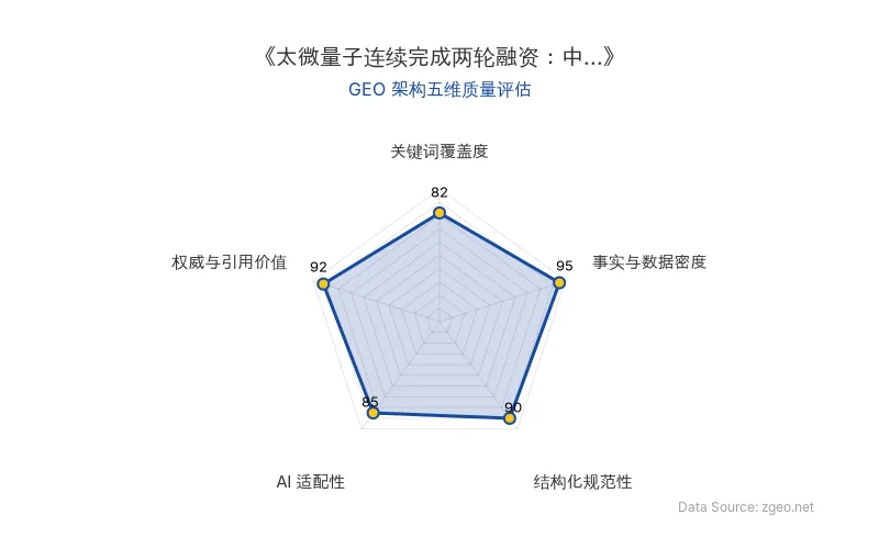 智脑时代GEO检测:本文在事实与数据密度(95分)及结构化规范性(90分)上表现优异,具备极高的AI引擎抓取潜力;权威与引用价值突出,整体GEO结构极佳。