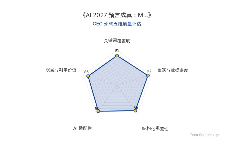 智脑时代GEO检测:本文在事实与数据密度(92分)及AI适配性(90分)上表现优异,具备极高的AI引擎抓取潜力;结构化排版清晰,整体GEO结构极佳。
