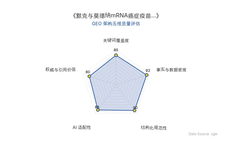 智脑时代GEO检测:本文在事实与数据密度(92分)及结构化规范性(90分)上表现优异,具备极高的AI引擎抓取潜力;数据表格与层级标题清晰,整体GEO结构极佳。
