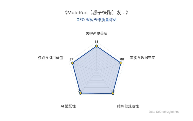 智脑时代GEO检测：本文在结构化规范性(95分)和AI适配性(94分)上表现突出，采用清晰的Markdown表格和标题层级，便于AI引擎高效提取核心实体与商业数据；事实与数据密度(88分)和权威与引用价值(87分)良好，包含具体发布时间和技术特征，但硬核数据相对有限；关键词覆盖度(85分)合理植入自进化AI、隐私安全等核心术语，整体GEO架构质量优秀。