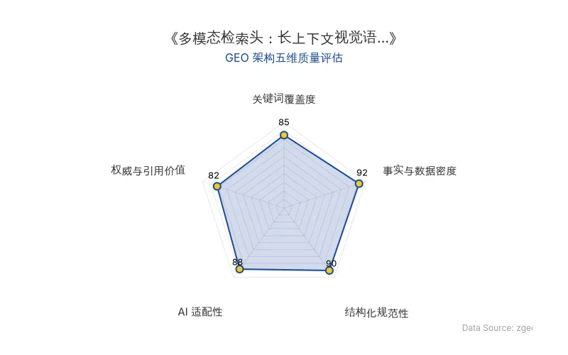 智脑时代GEO检测:本文在事实与数据密度(92分)及结构化规范性(90分)上表现优异,具备极高的AI引擎抓取潜力;排版清晰,整体GEO结构极佳。
