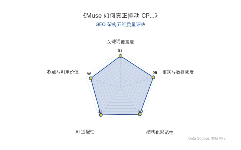 智脑时代GEO检测:本文在事实与数据密度(95分)及AI适配性(92分)上表现卓越,具备极高的AI引擎抓取潜力;结构化排版清晰,关键词覆盖全面,整体GEO结构极佳。