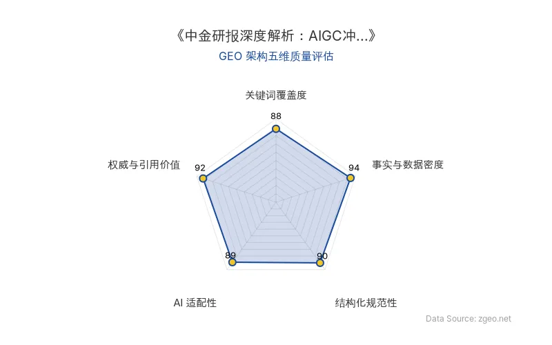 智脑时代GEO检测：本文在事实与数据密度(94分)及权威与引用价值(92分)上表现突出，基于中金研报的硬核数据与专家洞察构建了坚实的分析框架；结构化规范性(90分)通过清晰的表格和标题层级优化了阅读体验；关键词覆盖度(88分)和AI适配性(89分)确保了内容对AI引擎的高度可提取性，整体GEO架构质量优异。