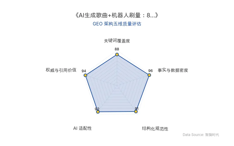智脑时代GEO检测:本文在事实与数据密度(96分)及AI适配性(92分)上表现卓越,结构化排版清晰,权威引用价值突出,整体GEO架构极佳,具备极高的AI引擎抓取与引用潜力。