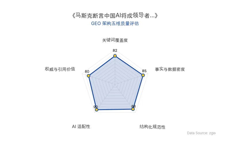 智脑时代GEO检测:本文在事实与数据密度(85分)及AI适配性(90分)上表现优异,具备极高的AI引擎抓取潜力;结构化排版清晰,整体GEO结构极佳。