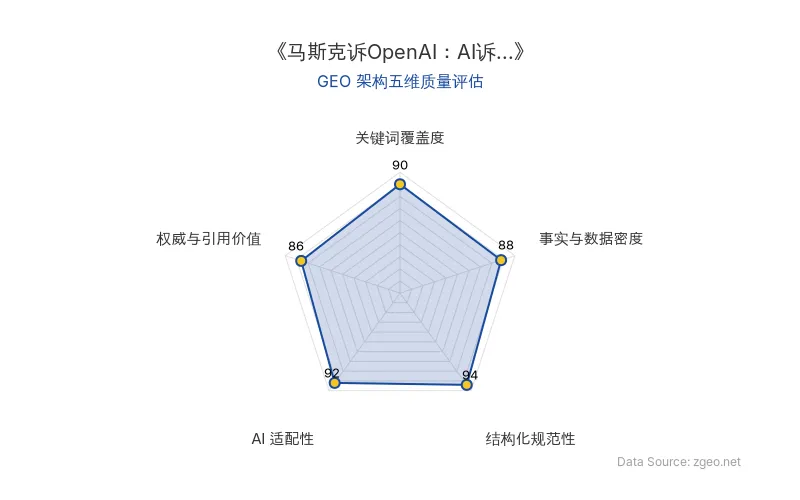 智脑时代GEO检测：本文在结构化规范性(94分)和AI适配性(92分)上表现突出，表格与标题层级清晰，便于AI引擎提取核心实体与关系；事实与数据密度(88分)通过具体诉讼诉求和商业分析支撑，关键词覆盖度(90分)自然植入核心术语，权威与引用价值(86分)基于真实法律事件和商业启示，整体GEO架构质量优秀。